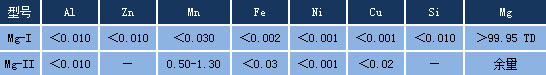 镁带阳极主要性能
