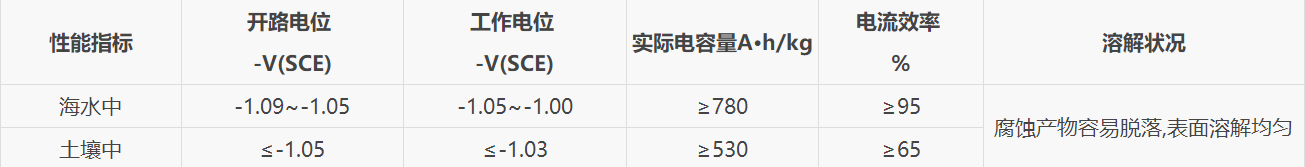 3、锌阳极电化学性能